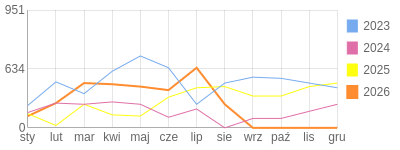 Wykres roczny blog rowerowy Jorg.bikestats.pl